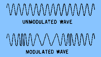 Diagram showing difference unmodulated wave and modulated wave
